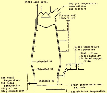 Typical probes, instruments and measuring devices in earlier blast furnaces