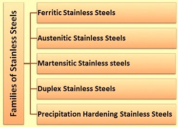 Families of Stainless Steels