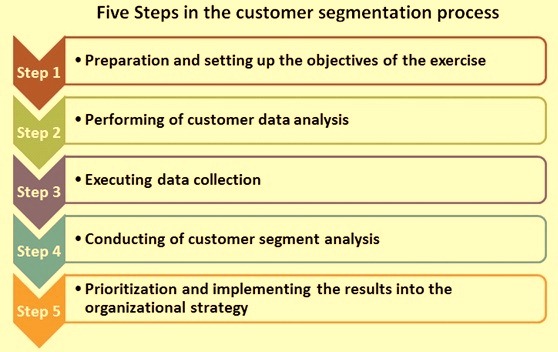 Five steps of customer segmentation process