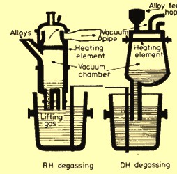 Schematics of circulation degassing processes