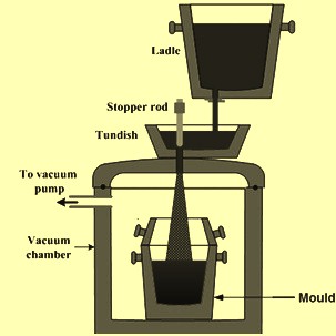 Schematics of ladle to mould degassing