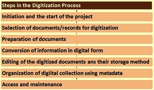 Steps in digitization process