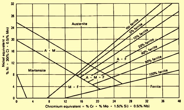 Typical Schaeffler diagram