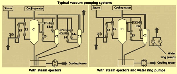 Typicl vacuum pumping systems