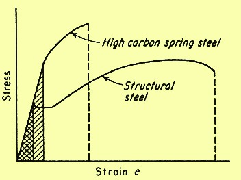 Comparison of stress strain curves of high and low toughness steels