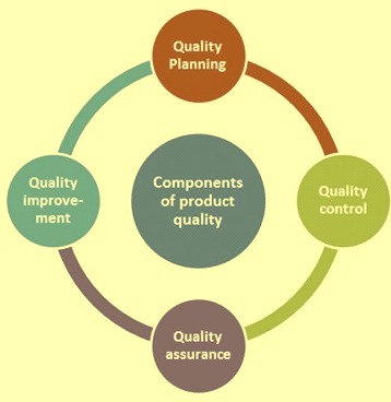 Componenets of product quality management