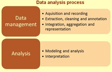 Data analysis process