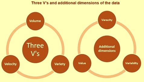 Three V's and additional dimensions