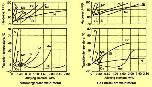 effects-of-alloying-elements-on-hardness-and-toughness-of-weldmetal