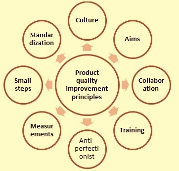 principles-of-product-quality-improvements