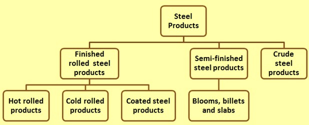 categories-of-steel-products