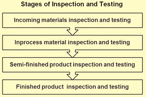 stage-of-inspection-and-testing
