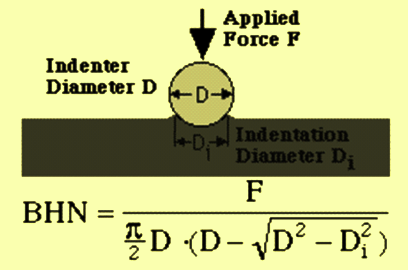 calculation-of-brinell-hardness-number