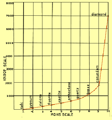 comparison-of-mohs-hardness-and-knoop-hardness