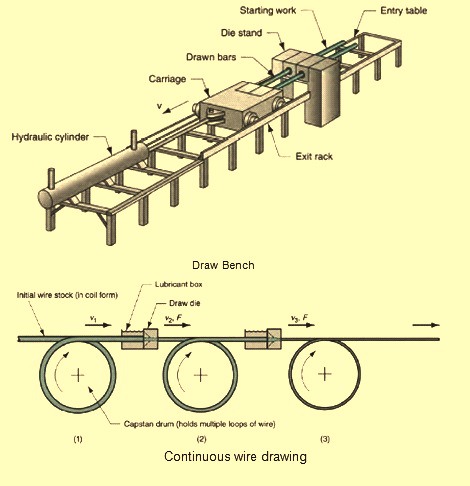 draw-bench-and-continuous-wire-drawing