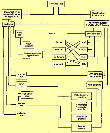 flow-diagram-for-classification-of-cast-irons