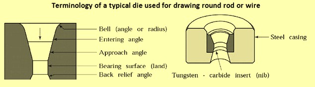 terminology-of-a-typical-die
