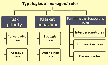 typologies-of-the-managers-roles