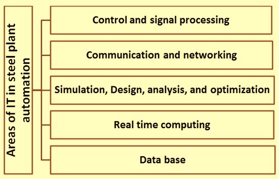 areas-of-it-in-the-steel-plant-automation