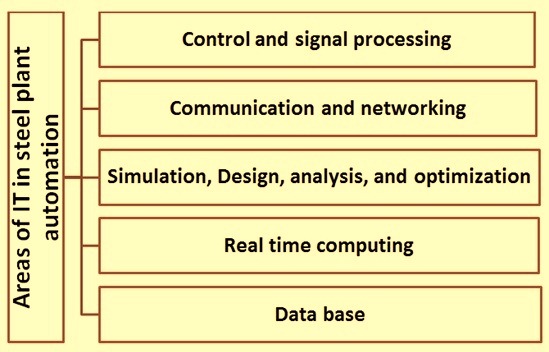 areas-of-it-in-the-steel-plant-automation