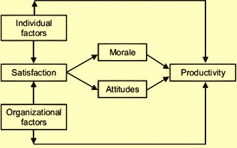 factors-determining-productivity
