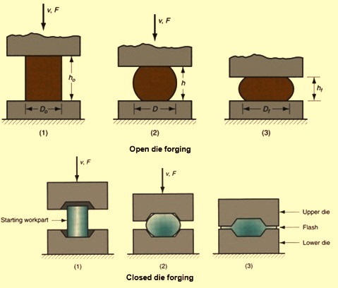 Forging Process Flow Chart