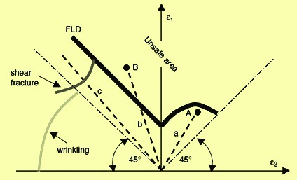 forming-limiting-diagram