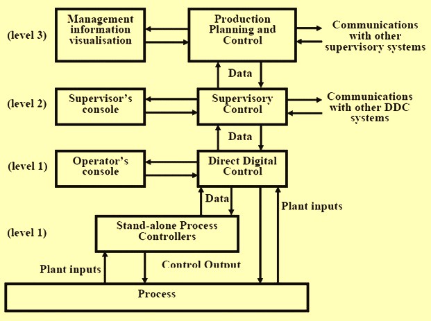 functional-hierarchy-of-a-control-system-at-the-different-level-of-automation