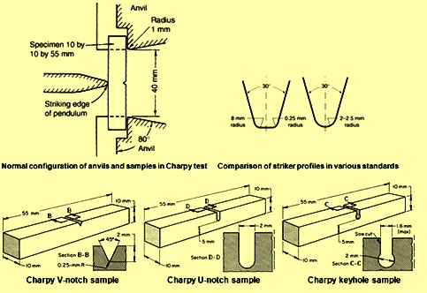 normal-configuration-of-charpy-impact-test