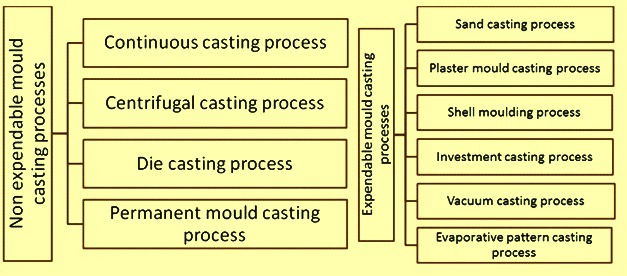processes-for-casting-of-metals