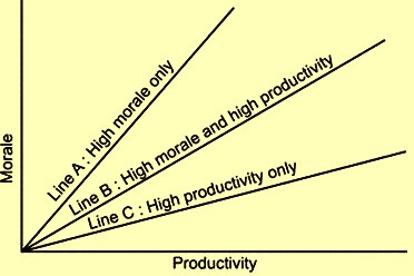 relationship-between-morale-and-productivity