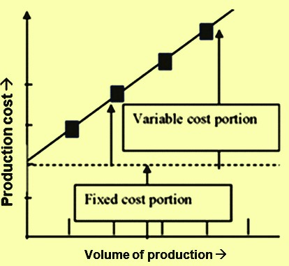 Components of production cost