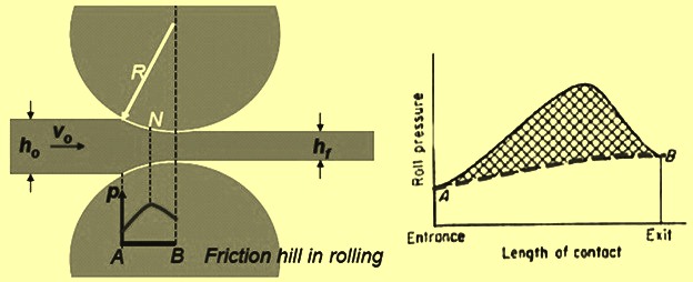 distribution-of-roll-pressure