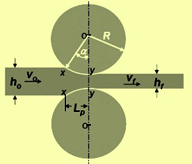 forces-and-geometric-relationship-during-strip-rolling