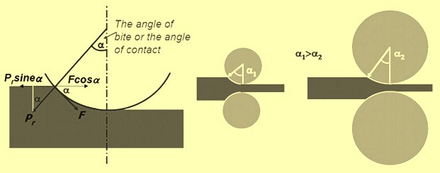 roll-bite-conditions