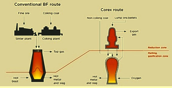 Comparison of the concepts of BF and Corex routes