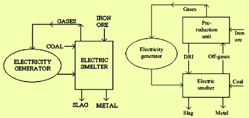 Concepts of single and two stage processes utilizing elecricity and coal