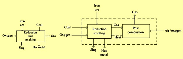 Concepts of single stage process utilizing O2 and coal