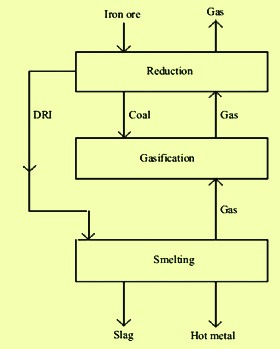 Concepts of three stage process utilizing O2 and coal