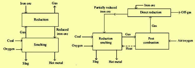 Concepts of two stage process utilizing O2 and coal