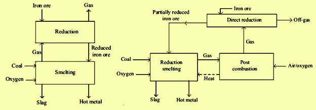 Concepts of two stage process utilizing O2 and coal