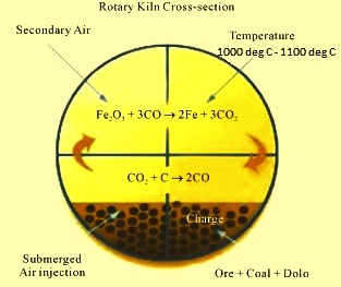 kiln rotary section cross coal reduction direct process based ispatguru fig