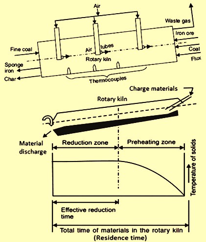 Important stages and process concept of the process