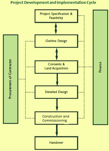 Project development and implementattion cycle