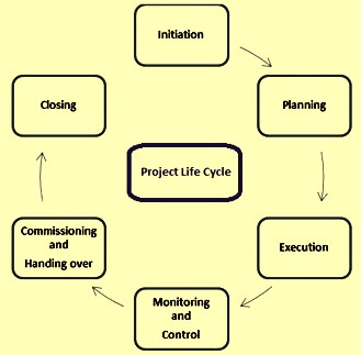 Project life cycle