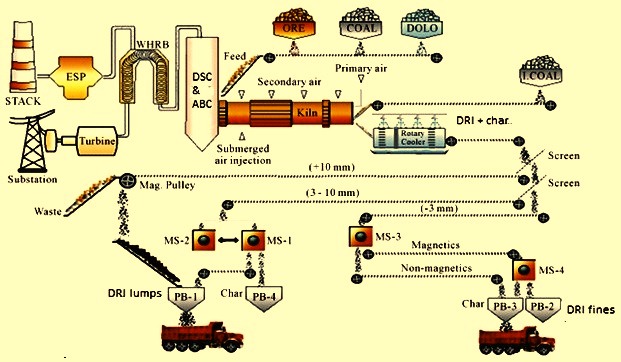Schematic flow sheet of the process