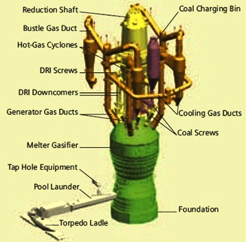 Schematic view of main corex sections