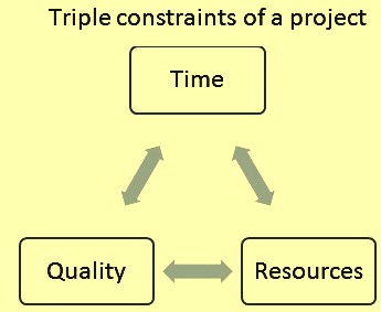 Triple constraints of a steel project