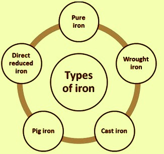Types of iron