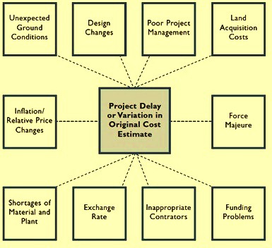 factors causing variation in the project cost